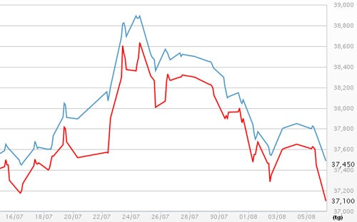  Diễn biến giá vàng SJC tại DOJI. Nguồn DOJI