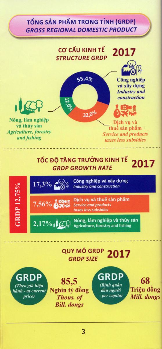 Số liệu thống kê chủ yếu năm 2017 và ước tính năm 2018 tỉnh Thái Nguyên