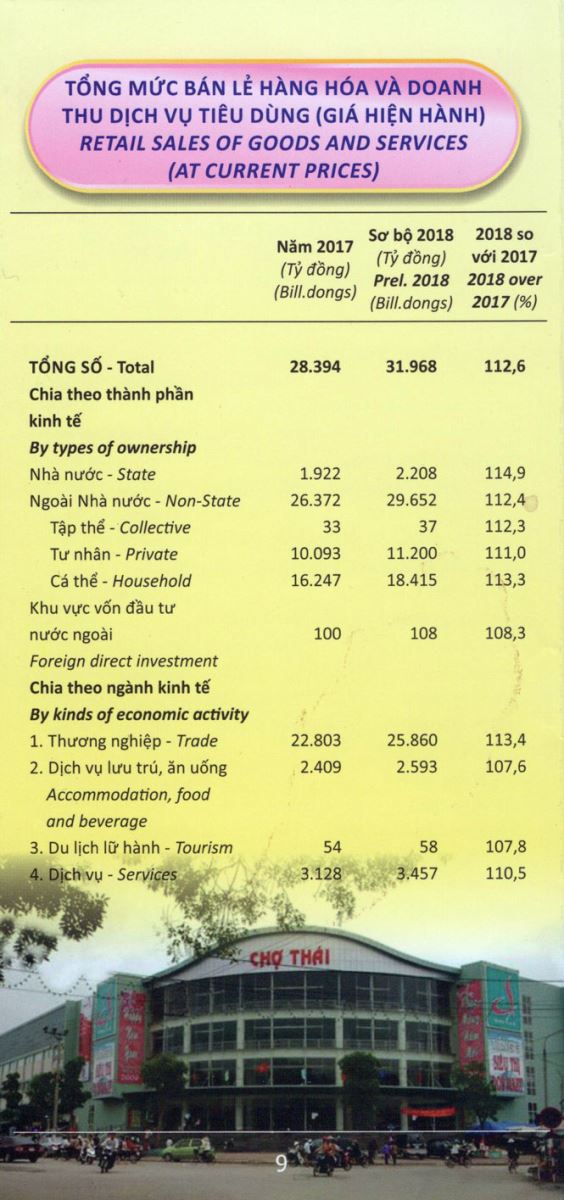 Số liệu thống kê chủ yếu năm 2017 và ước tính năm 2018 tỉnh Thái Nguyên