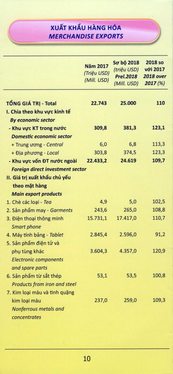 Số liệu thống kê chủ yếu năm 2017 và ước tính năm 2018 tỉnh Thái Nguyên