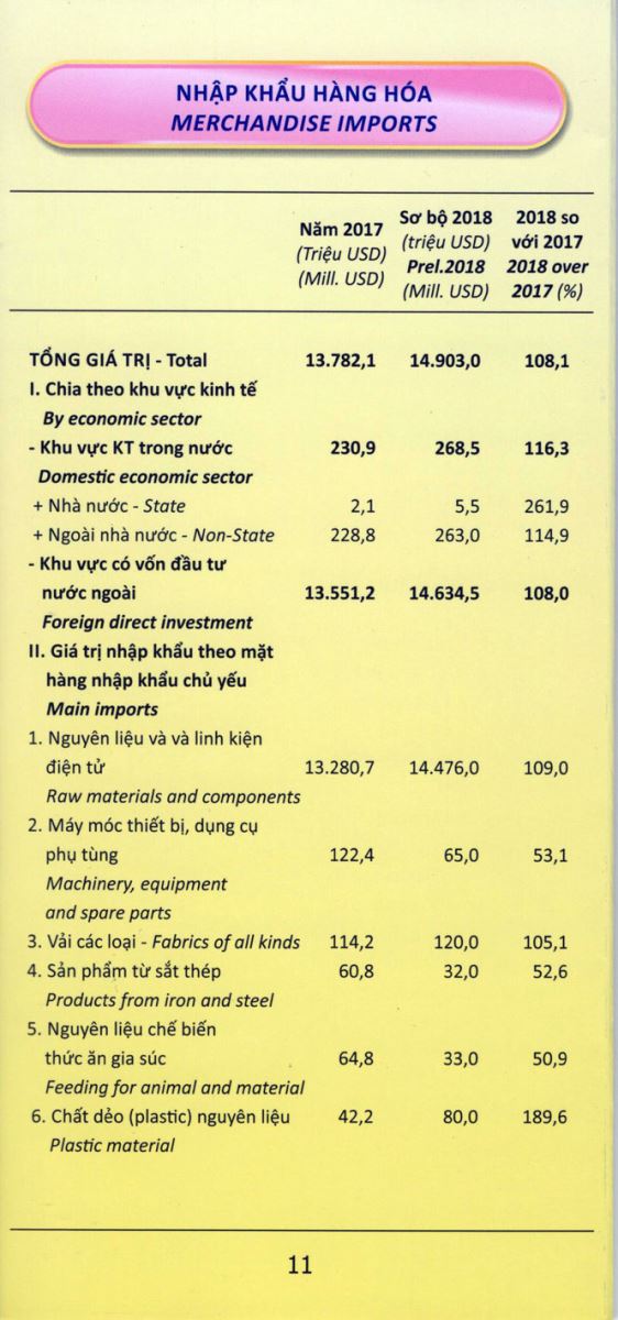 Số liệu thống kê chủ yếu năm 2017 và ước tính năm 2018 tỉnh Thái Nguyên