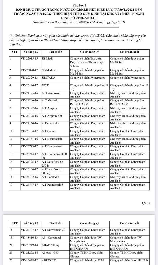  Danh mục một số thuốc trong nước có giấy đăng ký lưu hành hết hạn từ 31/12/2021 đến trước 31/12/2022.