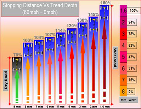Quãng đường phanh gia tăng theo độ mòn của lốp.