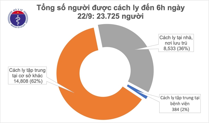  Tính đến 6h sáng 22/9, tổng số người được cách ly là 23.725 người. (Nguồn: Bộ Y tế) 