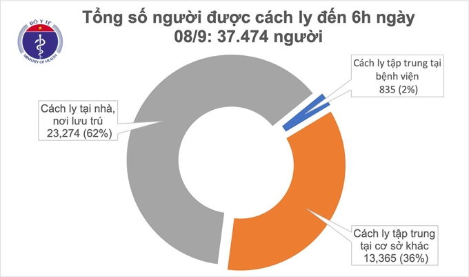  Tính đến sáng 8/9, còn 37.474 người cách ly chống dịch COVID-19. (Nguồn: Bộ Y tế)