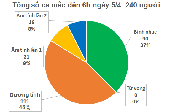  Việt Nam không có ca mắc COVID-19 mới, cả 4 bệnh nhân nặng diễn tiến khả quan.