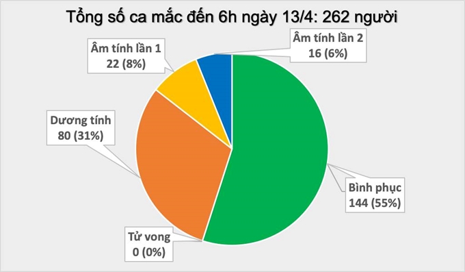   Nguồn: Ban chỉ đạo Quốc gia phòng, chống dịch COVID-19.