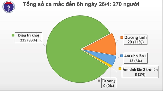   Tính từ ngày 16/4 đến nay, Việt Nam không ghi nhận ca mắc mới do lây nhiễm trong cộng đồng.