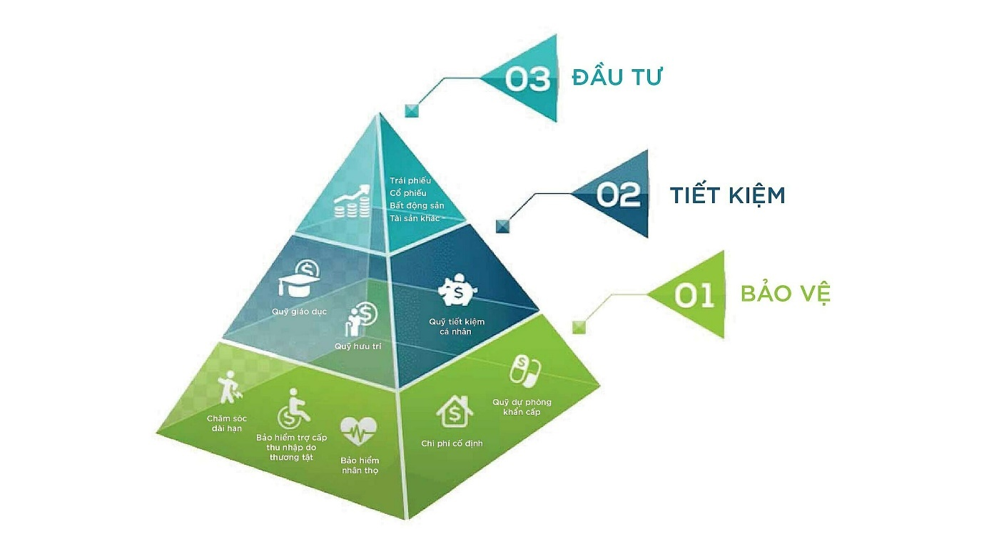 Tháp tài sản gồm 3 lớp: bảo vệ, tiết kiệm, đầu tư. Ảnh: Prudential Việt Nam